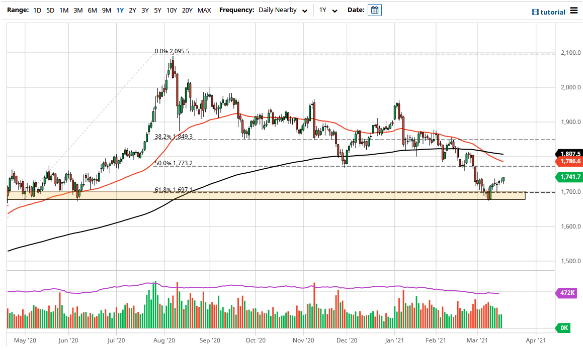 الرسم البياني اليومي للذهب الرسم البياني اليومي للذهب